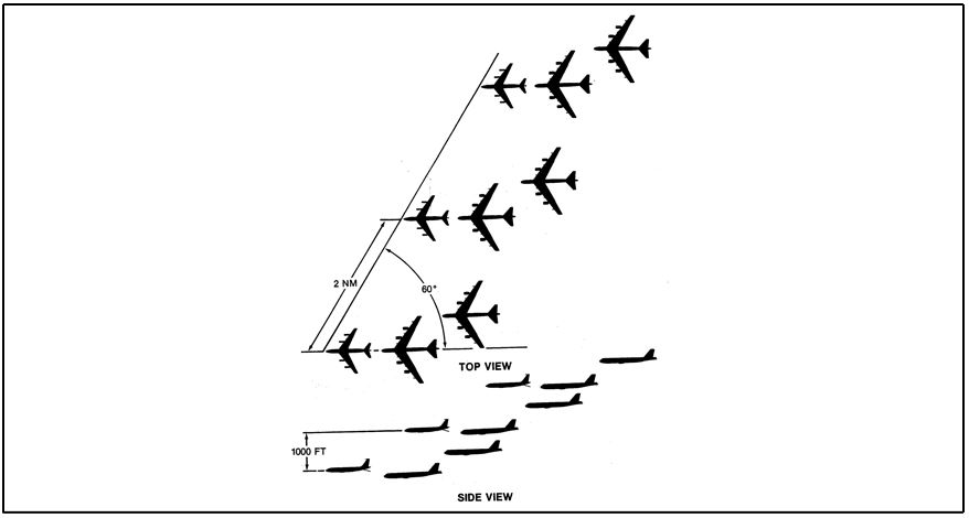 Formation Procedures (Three Tankers/Six Receivers)
