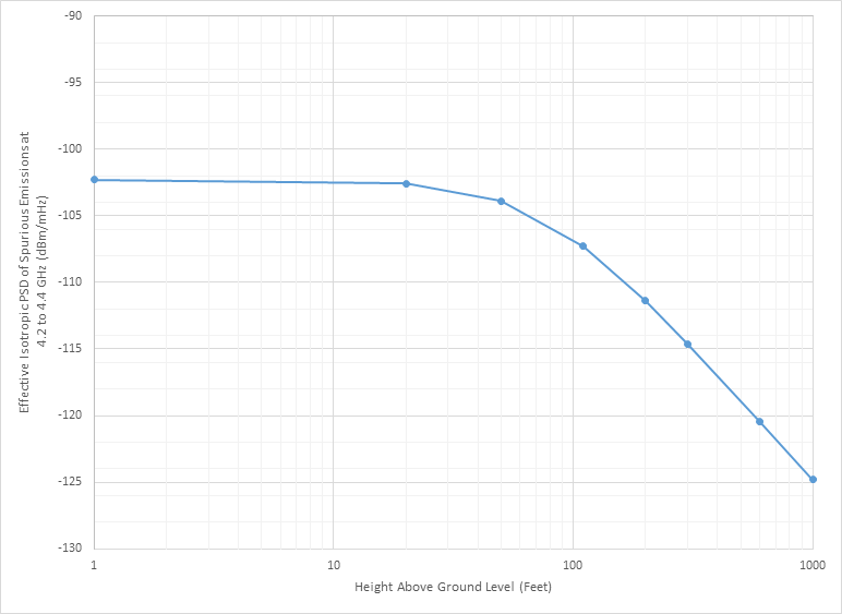 A graph and table depicting the height above ground level vs. the effective isotropic PSD.