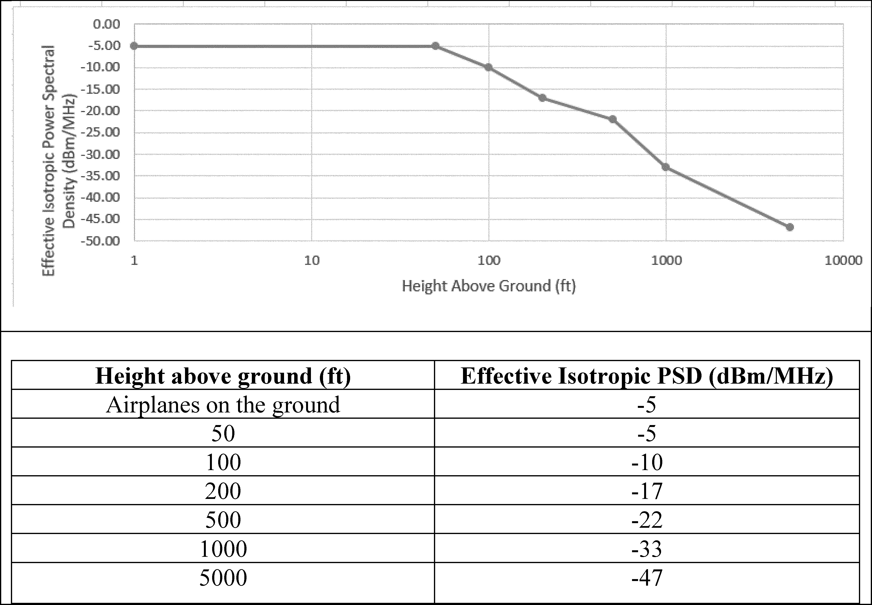A graph and table depicting the height above ground vs. effective isotropic PSD.