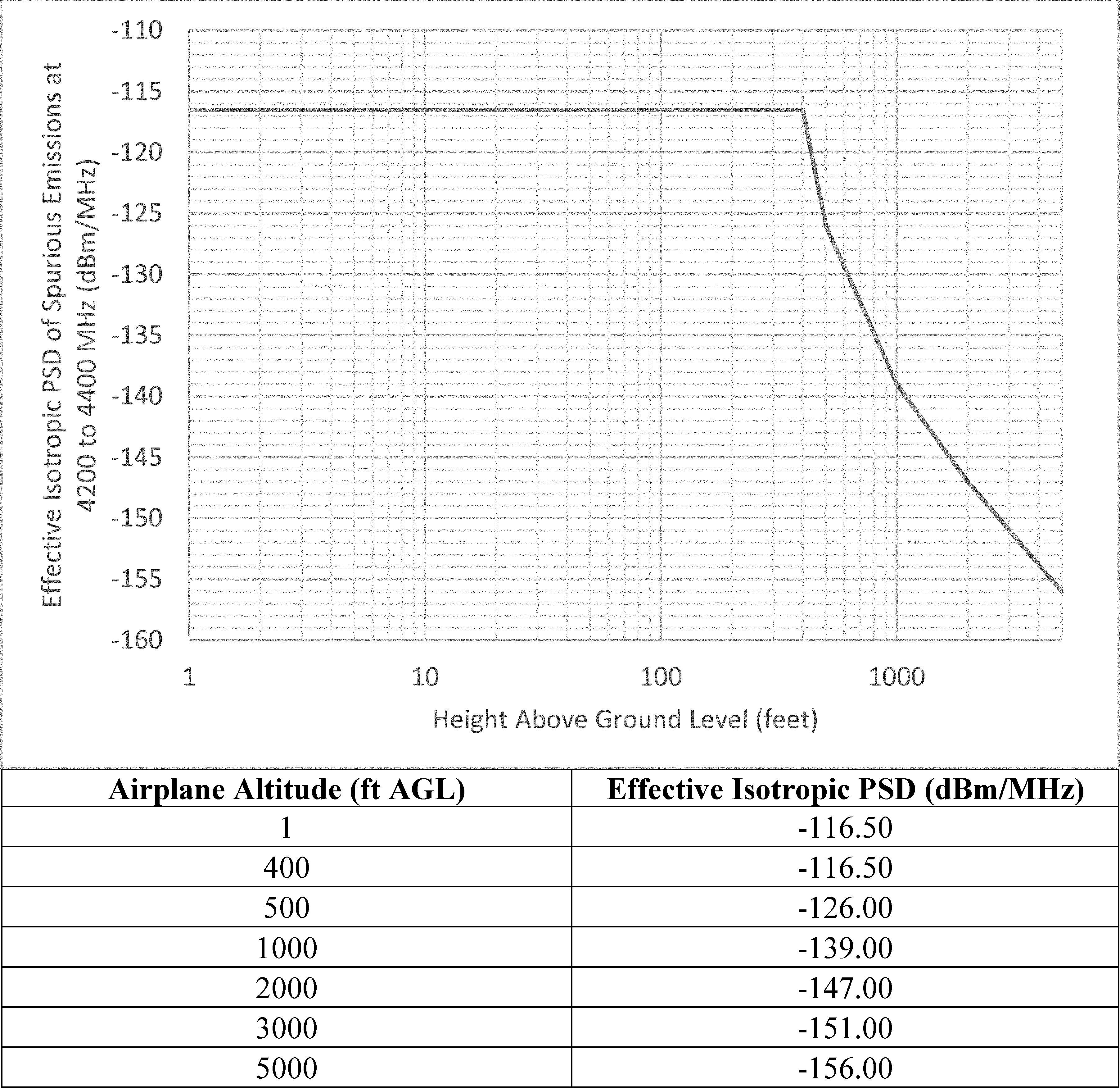 A graph and table depicting the height above ground vs. effective isotropic PSD.
