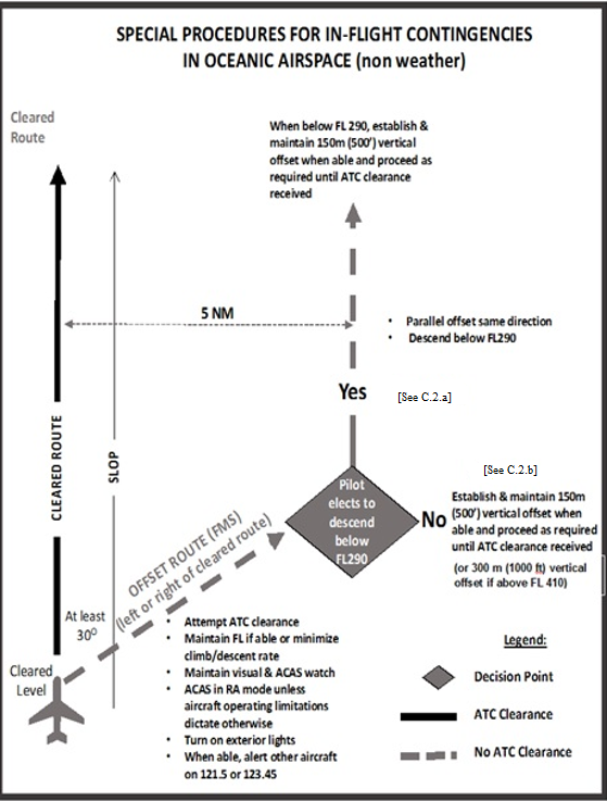 A graphic depicting the special procedures for in-flight contingencies in oceanic airspace (non weather). 