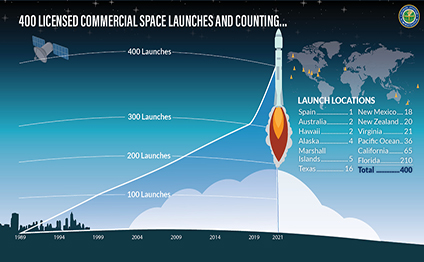 Akamai Netstorage: FAA Milestone: 400 Licensed Commercial Space Launches and Counting