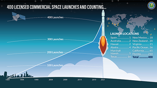 400 licensed commerical space launches and counting infographic