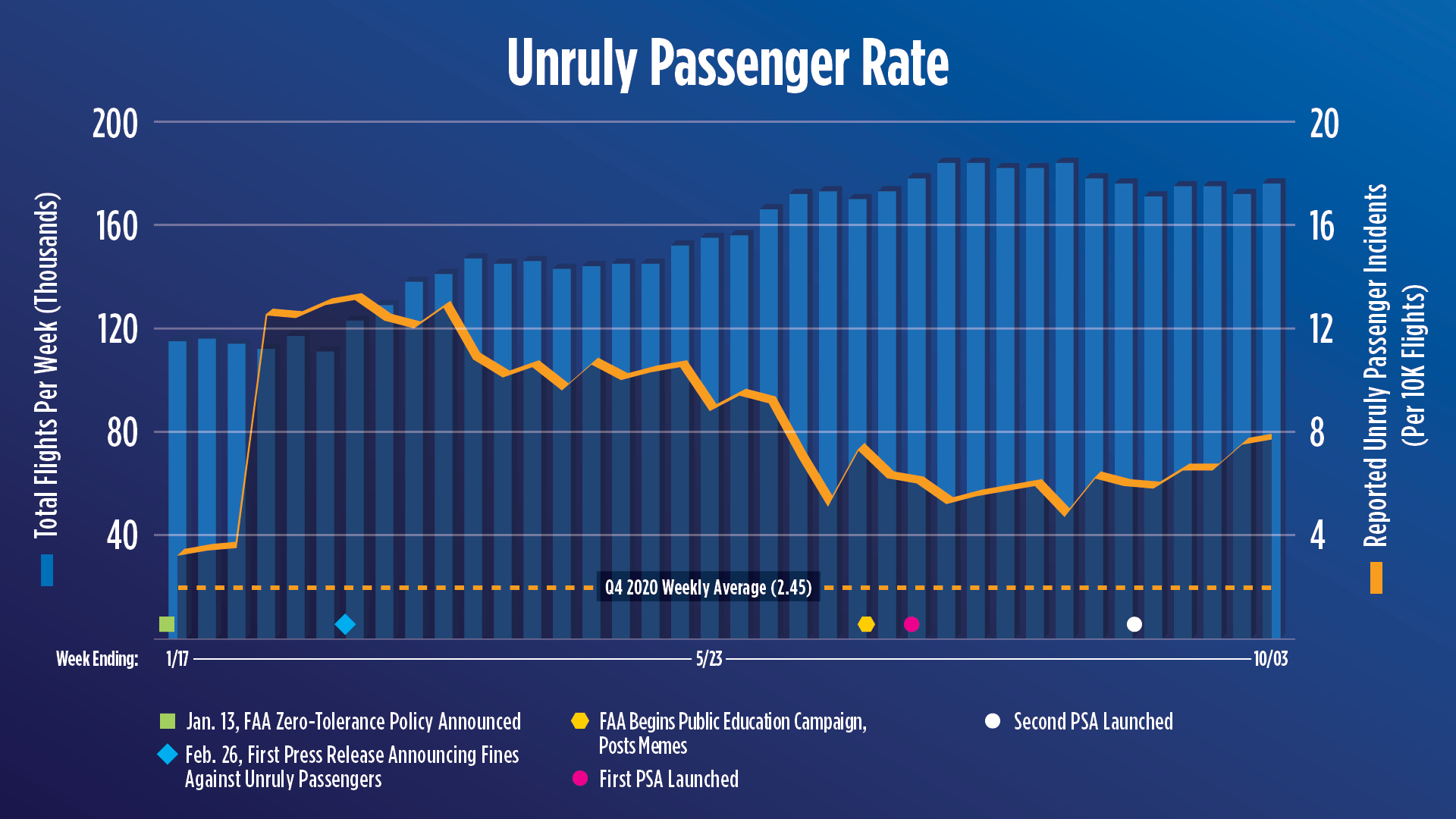 7.7 reported unruly passenger incidents per 10,000 flights the week ending October 3, 2021
