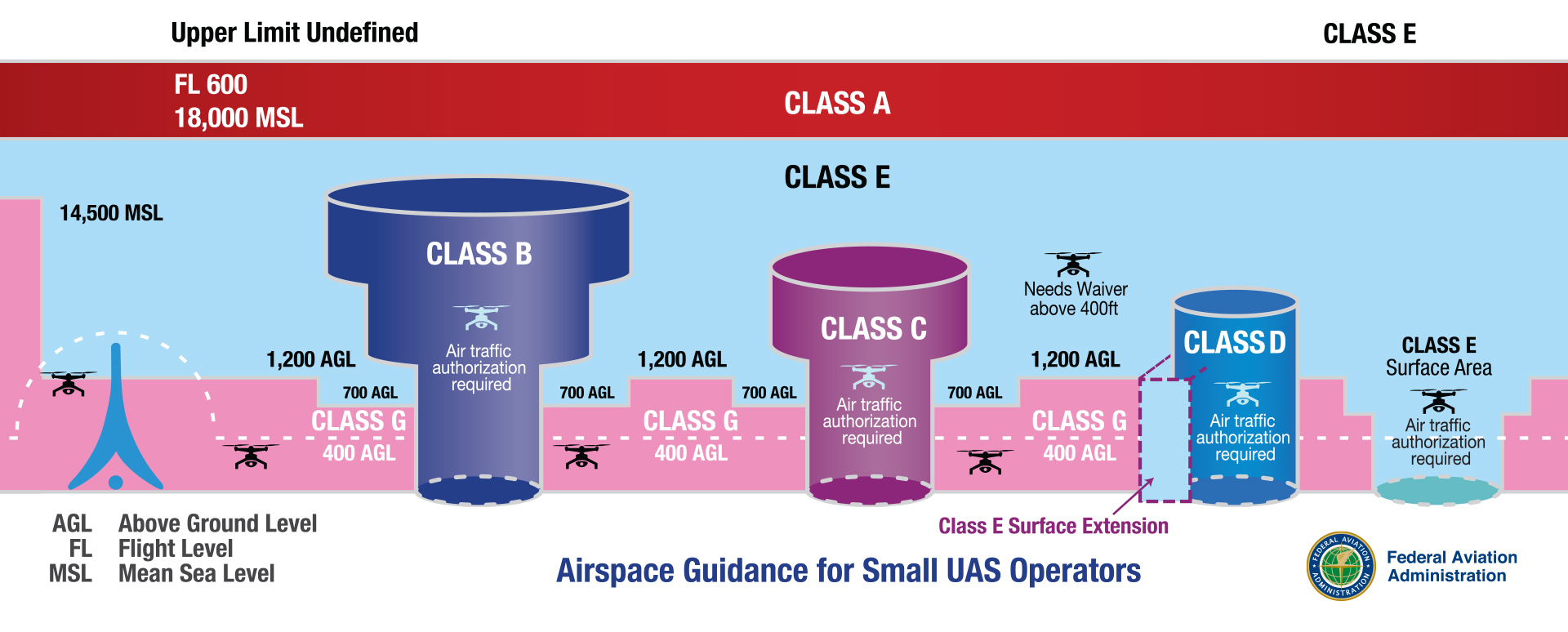 udslettelse Efternavn idiom Airspace 101 – Rules of the Sky | Federal Aviation Administration