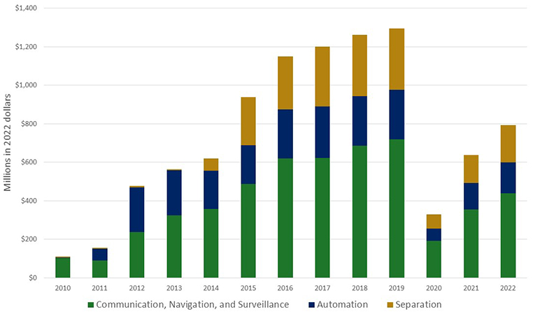 Benefits increased from 2010 to 2019. In 2020, due to a drop in travel demand from COVID-19, benefits fell drastically, but began increasing again in 2021 as demand grew once more. On average the breakdown of benefits is Communications, Navigation, Surveillance: 60%, Automation: 20%, Separation: 20%.