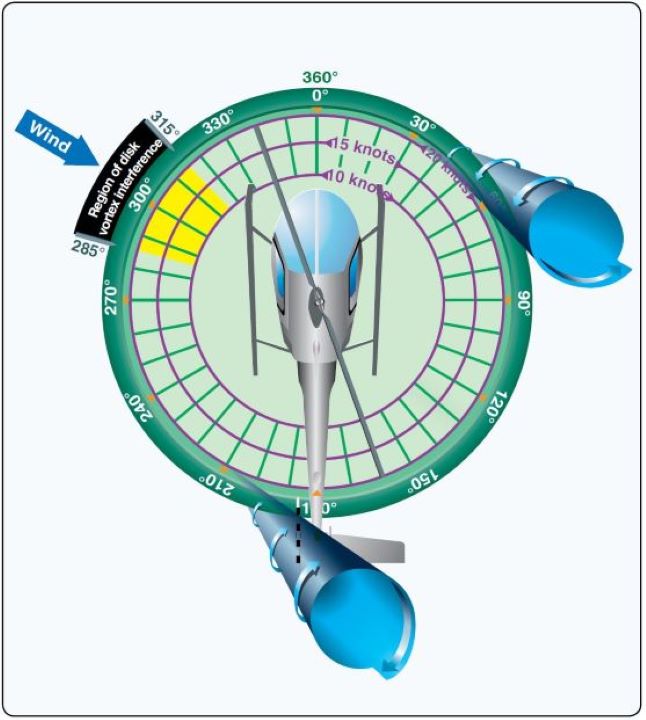 Main Rotor Disc Vortex Interference.JPG