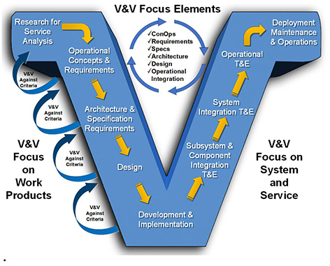 V&V workflow. For additional information, please contact John Frederick via email at John.Frederick@faa.gov.