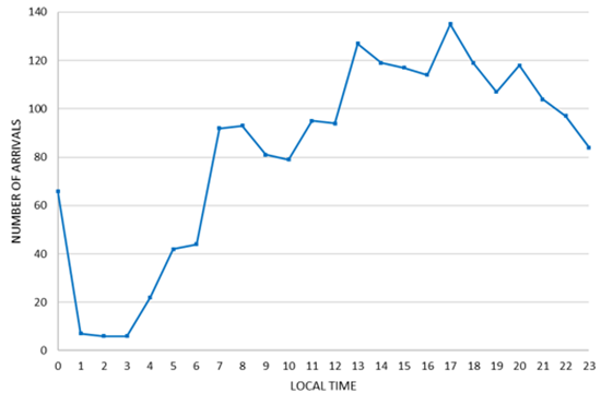Line chart. Arrivals start at approximately 70 at midnight, drop to about 10 for 1am through 3am, then gradually rise to 95 by 8am. Arrivals then fall and rise in lulls and peaks from 9am to 11pm. Peaks include 127 at 1pm, 135 at 5pm, and 118 at 8pm. Lulls include 79 at 10am, 107 at 7pm, and 84 at 11pm.