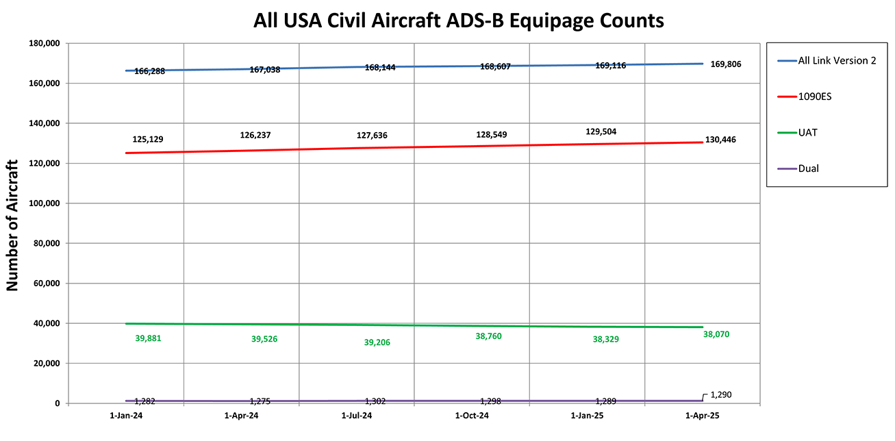 All US Civil Aircraft Apr 25 All US Civil Aircraft chart for April 25