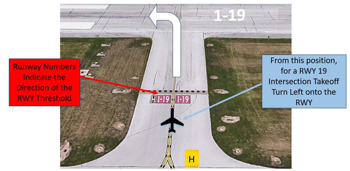 Illustration emphasizing that the runway identification signs and markings show the direction of the runway thresholds.