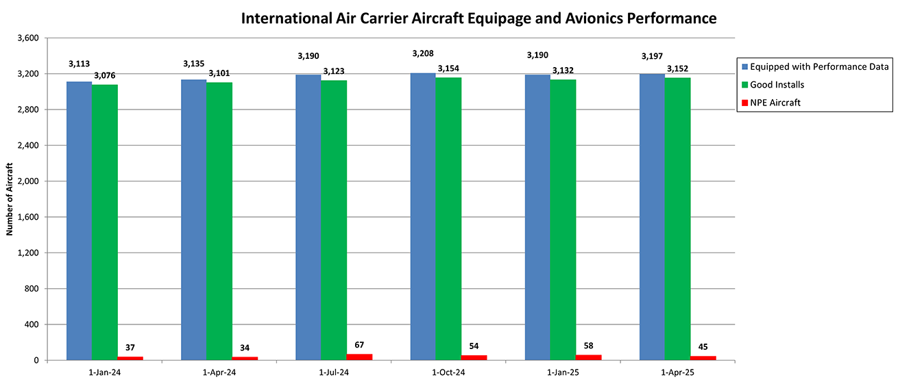 International Air Carrier chart for Apr 2025