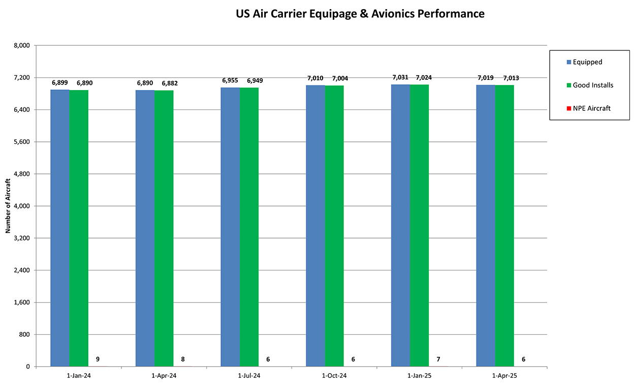 US Air Carrier Apr 25 US Air Carrier chart for April 25