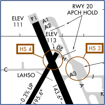 	Pilots have missed the run-up area completely and continued to taxi on TWY A across the RWY 20 Approach Hold Line.