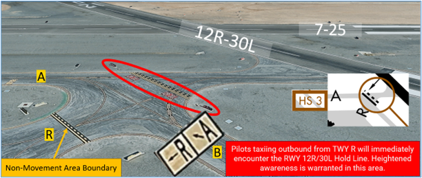 vgt-hotspot3.png Hot Spot 3 Runway incursion risk. When taxiing to RWY 12R/30L at TWY A via TWY R, the Runway Holding Position Marking for RWY 12R/30L is encountered immediately.