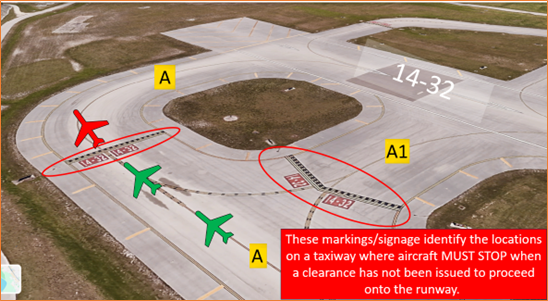 Hot Spot 2 RWY incursion risk. RWY 14 and TWY A. Runway Holding Position Markings further from runway than expected.