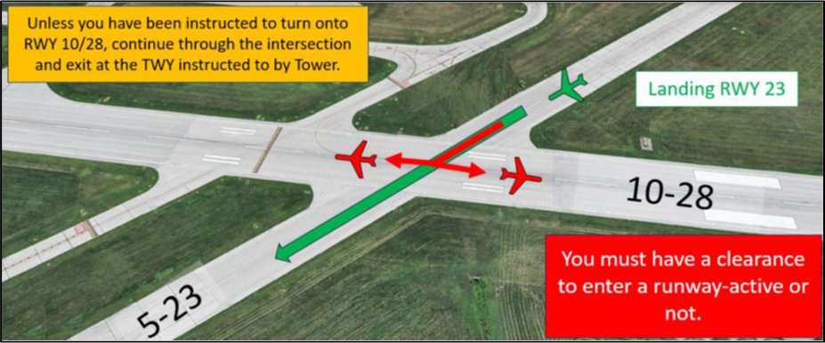 Though not listed as a Hot Spot, pilots that have landed RWY 23 have exited onto RWY 10, sometimes even before ATC has issued exiting instructions. 