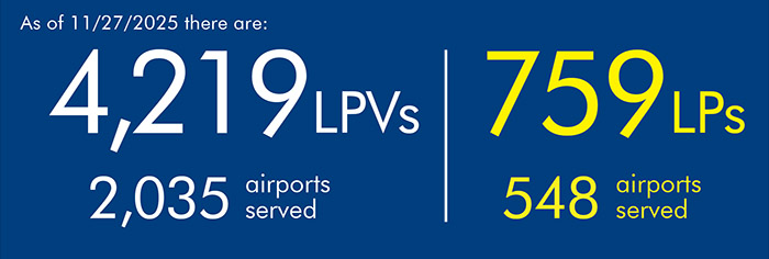 As of 10/2/2025 there are : 4,210 LPVs, 2,035 airports served. 757 LPs, 548 airports served.