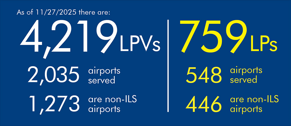 As of 11/17/2025 there are 4,219 LPVs, 2,035 airports served and 1,273 are non-ILS airports. 759 LPs, 548 airports served and 446 are non-ILS airports