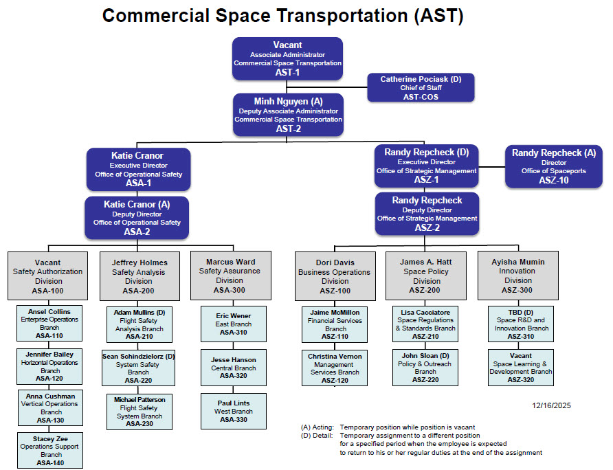 Commercial Space Transportation (AST) Organizational Chart
