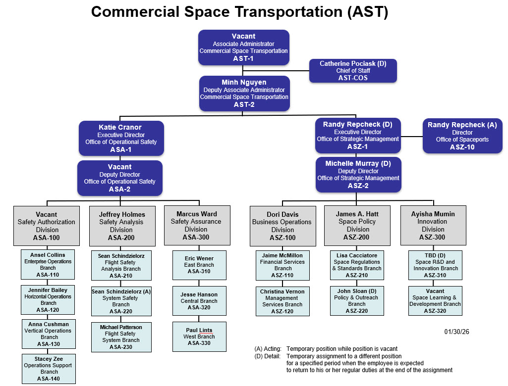 Commercial Space Transportation (AST) Organizational Chart