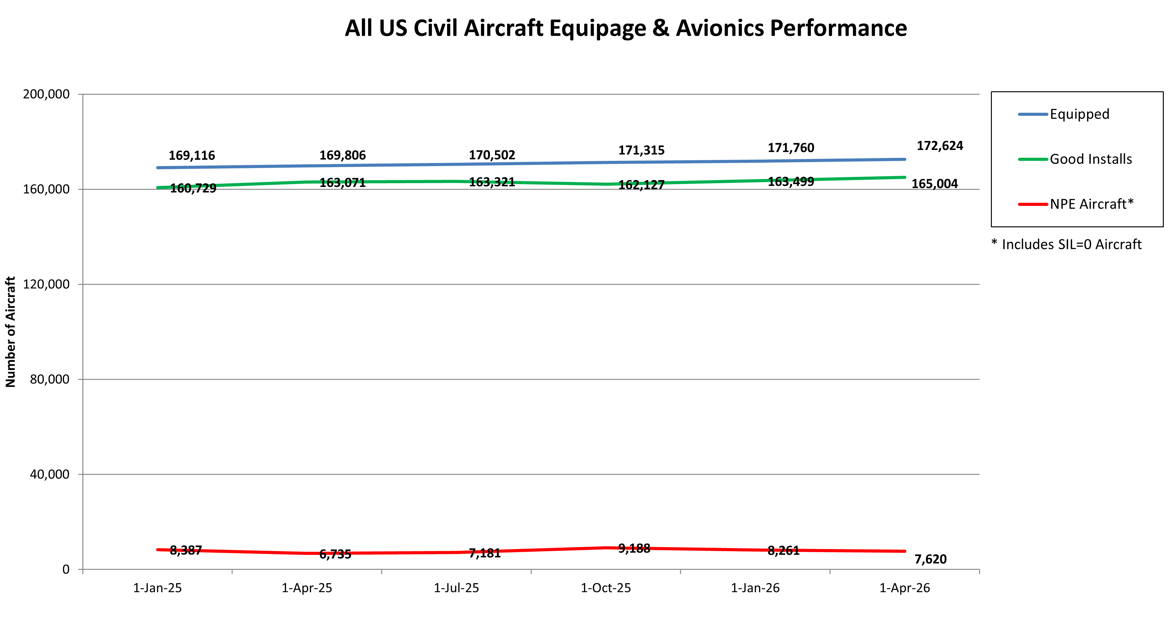 All US Civil Aircraft Equipage and Avionics Performance