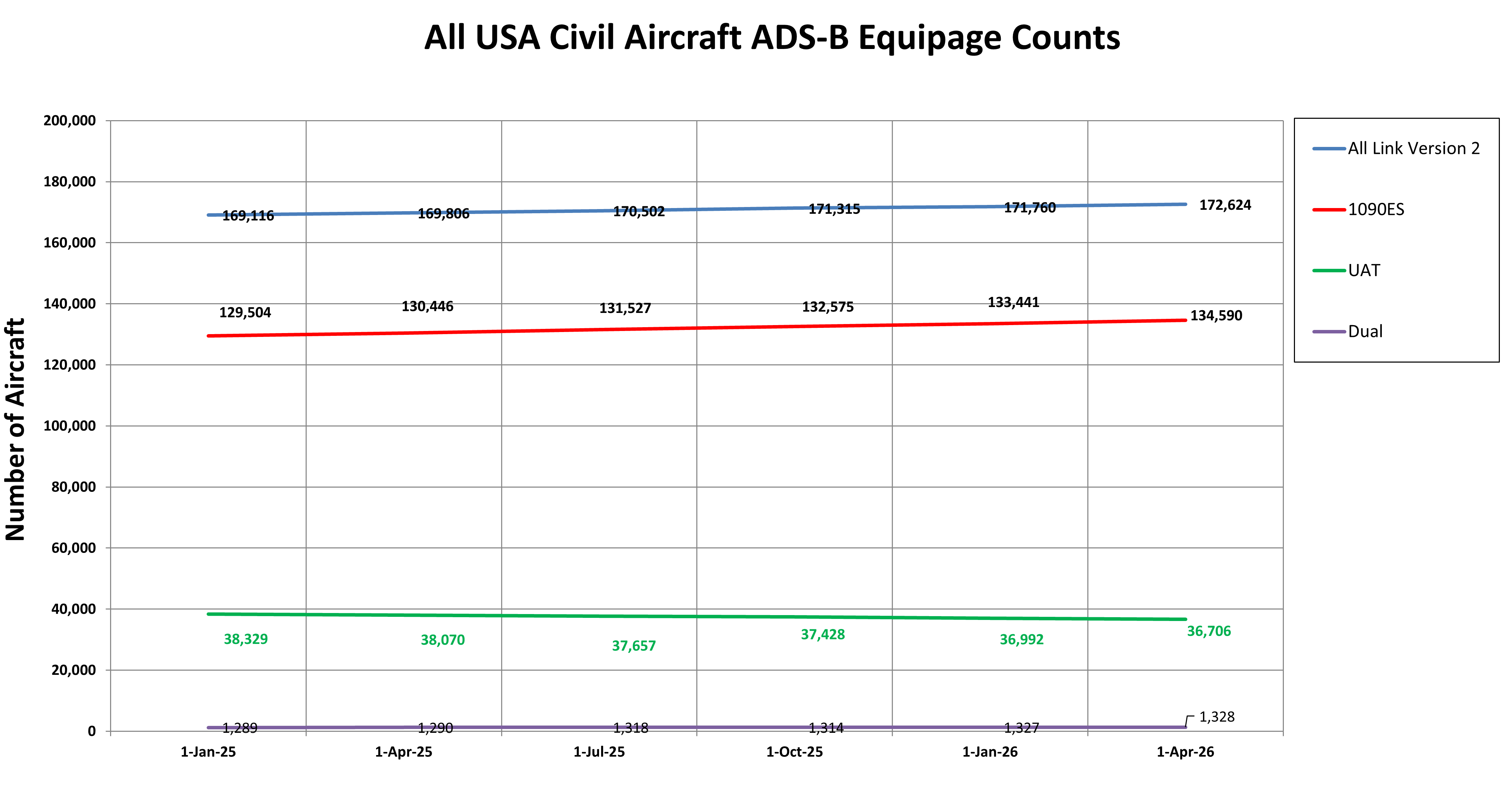 All USA Civil ADS-B Equipage Counts