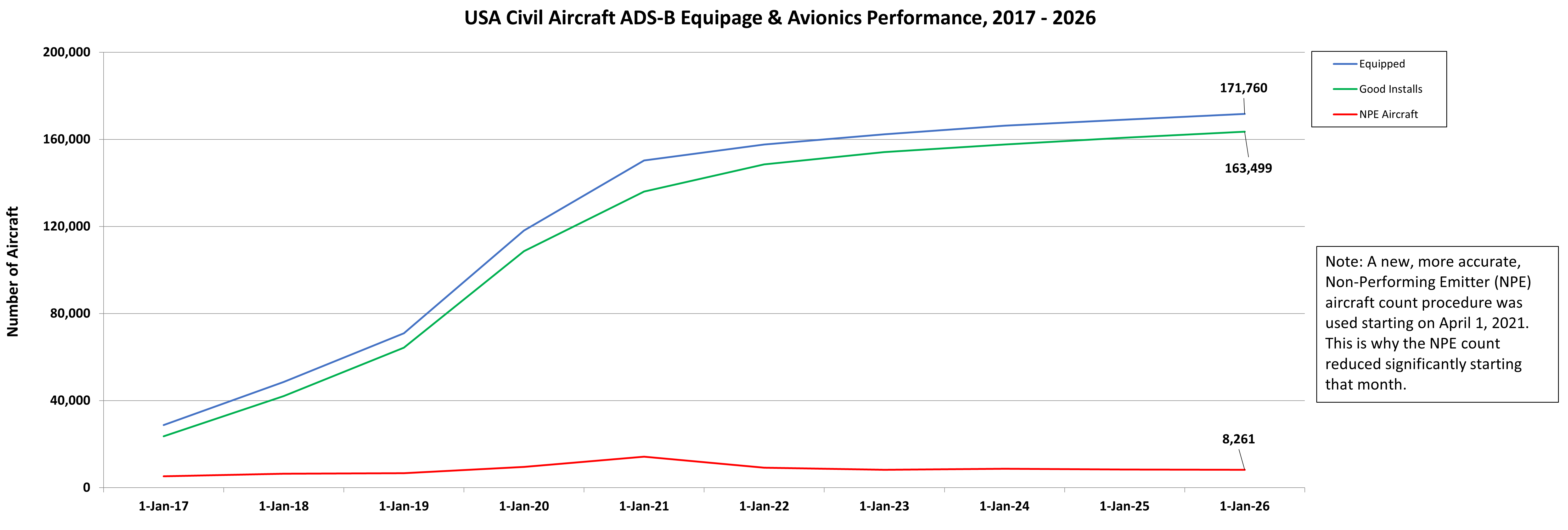 Historical Equipage Levels