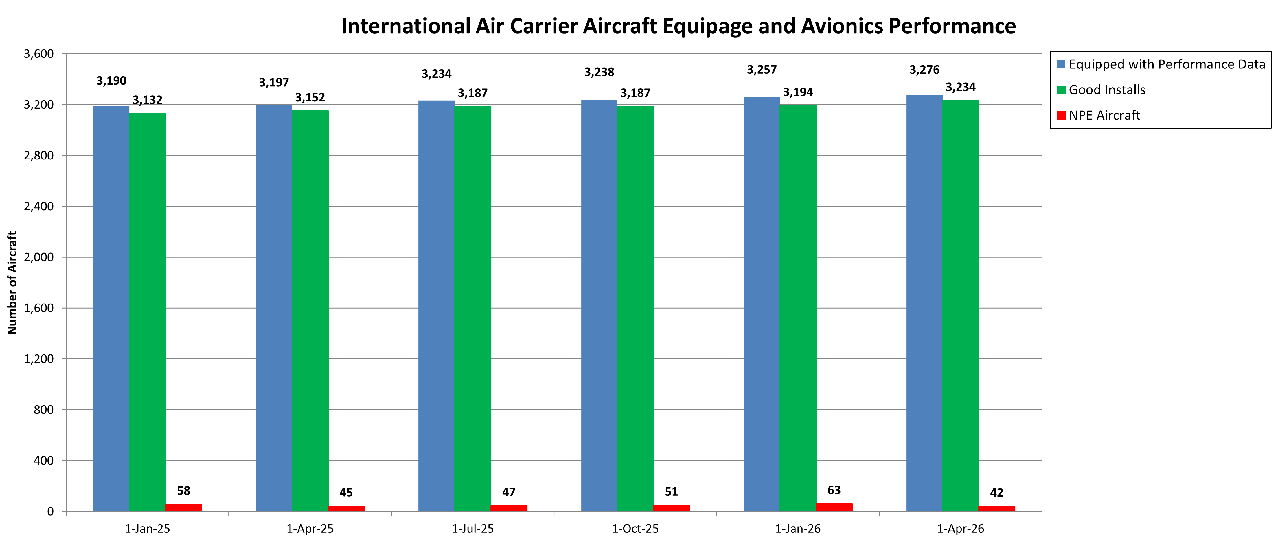 International Air Carrier Aircraft Equipage and Avoinics Performance