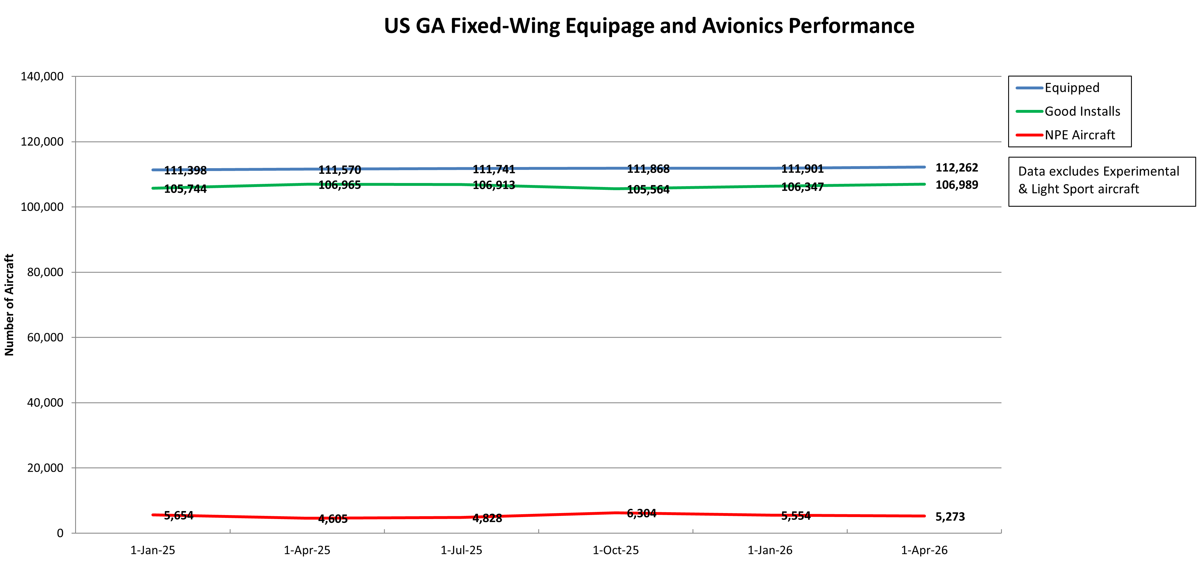 US GA Fixed Wing Equipage and Avionics Performance