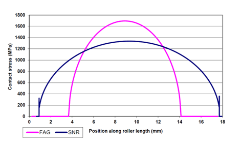 Illustrative comparison of outer race contact stresses for peak roller load.