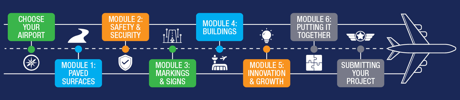 Airport Design Challenge Progress Bar - Module 5: Innovation & Growth