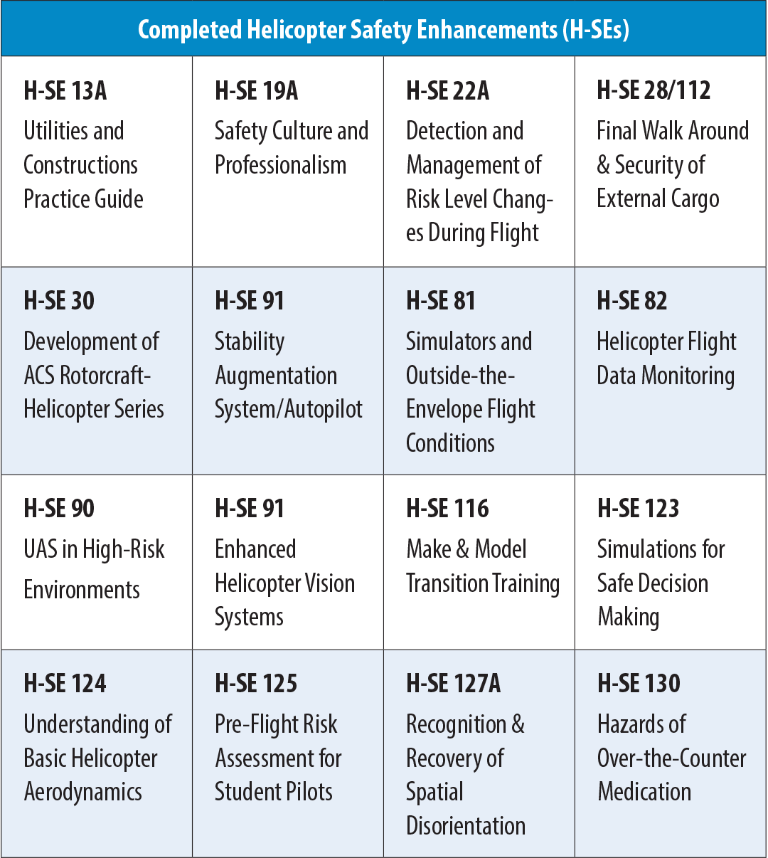 Completed helicopter safety enhancements