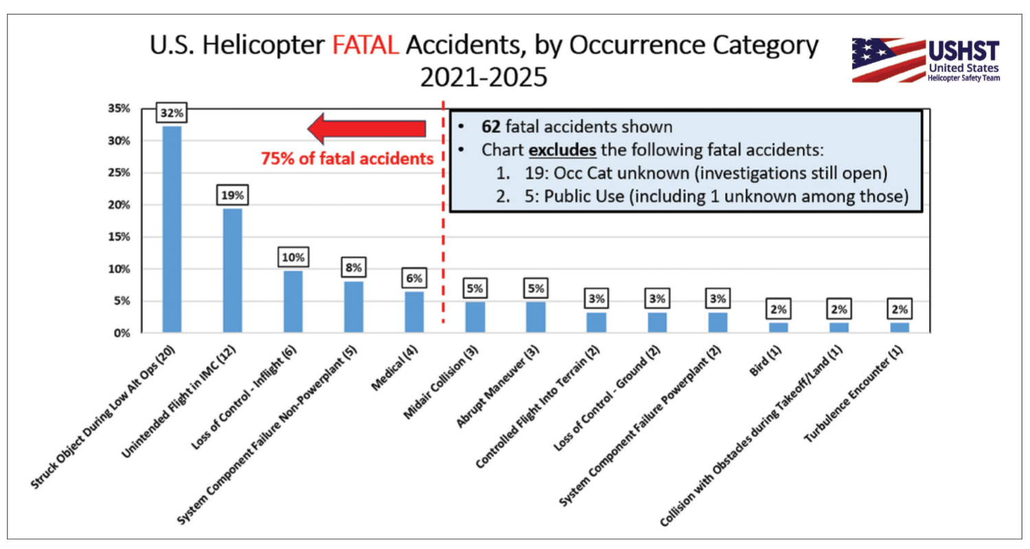 US helicopter fatal accidents, by occurrence category 2021-2025