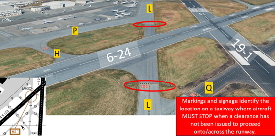 Pilots taxiing on TWY L and have crossed the holding position marking for RWY 6/24 without authorization. RWY 6/24 crosses TWY L at an oblique angle and the south side of the RWY at this intersection is expanded to accommodate crossings at TWY H. This may contribute to the confusion at this location.