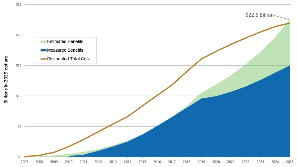 Combination chart showing area charts of measured and estimated benefits and a line chart of the discounted total cost of NextGen. In 2025, the estimated benefits surpassed the discounted total cost of 22.5 billion USD. Measured benefits reached approximately 15 billion USD.