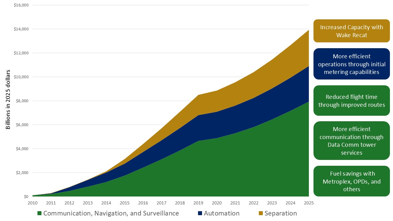 Stacked area chart of cumulative benefits of early NextGen improvements. Increased capacity with Wake Recat (Separation). More effecient operations through initial metering capabilities (automation). Reduced flight time through improved routes; more efficient communication through Data Comm tower services; fuel savings with Metroplex, OPDs, and others (Comm, Nav, Surveillance). Categories described in text following this image.