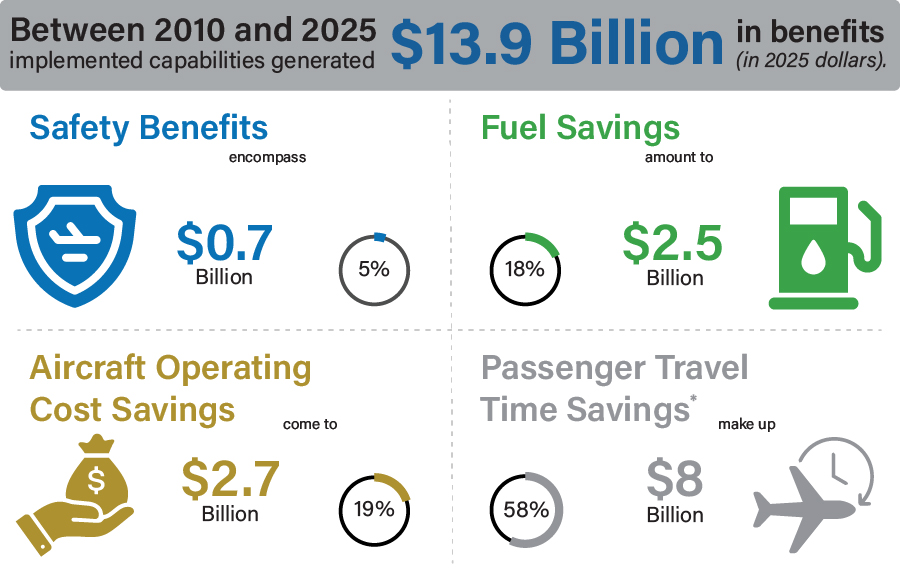 Between 2010 and 2025 implemented capabilities generated $13.9 Billion in benefits (in 2025 dollars). Safety benefits encompass $0.7 billion (5%). Fuel savings amount to $2.5 billion (18%). Aircraft operating cost savings come to $2.7 billion (19%). Passenger travel time savings make up $8 billion (58%). See image caption marked with an asterisk. 