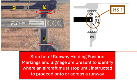 Pilots instructed to hold short of RWY 25R at TWY B sometimes fail to comply. Pilots sometimes land on RWY 25R without clearance.