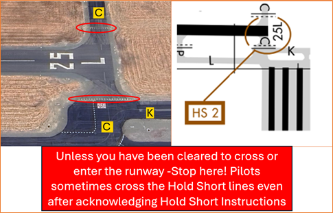 Pilots instructed to hold short of RWY 25L at TWY C sometimes fail to comply.