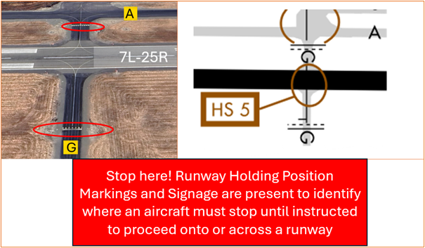 Pilots instructed to hold short of RWY 25R at TWY G sometimes fail to comply.