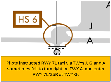 Pilots may be confused at the intersections of TWY J, TWY A, and TWY G sometimes fail to comply with taxi instructions.