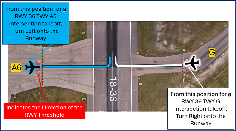 	A Wrong Surface Landing risk also exists due to the proximity of the approach ends of RWY 4 and RWY 36. 