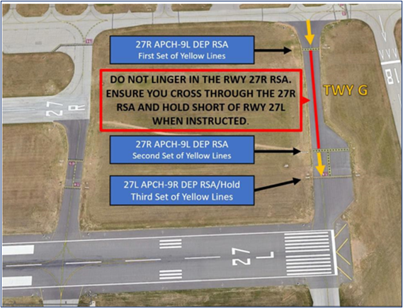 The Runway Safety Area (RSA) for RWY 27R/9L intersects with TWY G. 