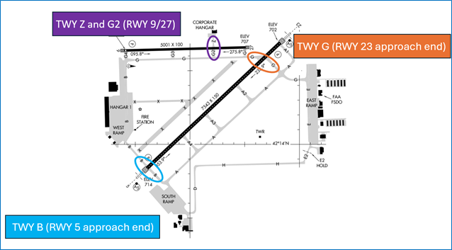 RWY crossings take place at three locations