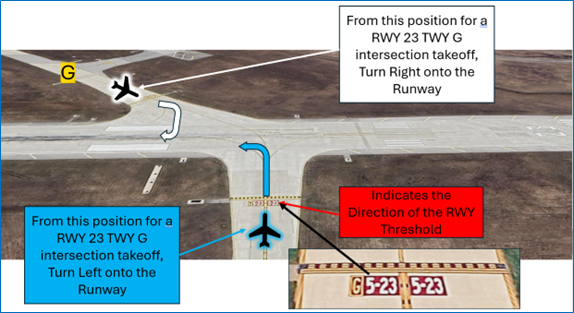 Before entering the RWY and when lined up on the RWY, check the Magnetic Compass and the Horizontal Situation Indicator (HSI), if installed, to verify that the aircraft is pointed in the correct direction. 