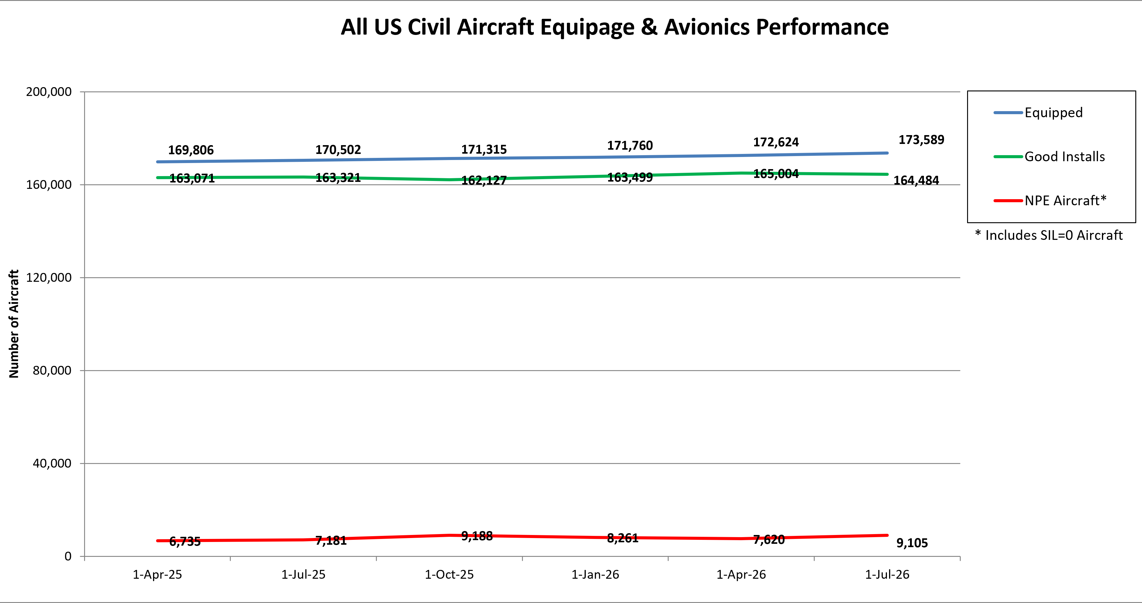 All US Civil Eqiupage and Avionics Performance