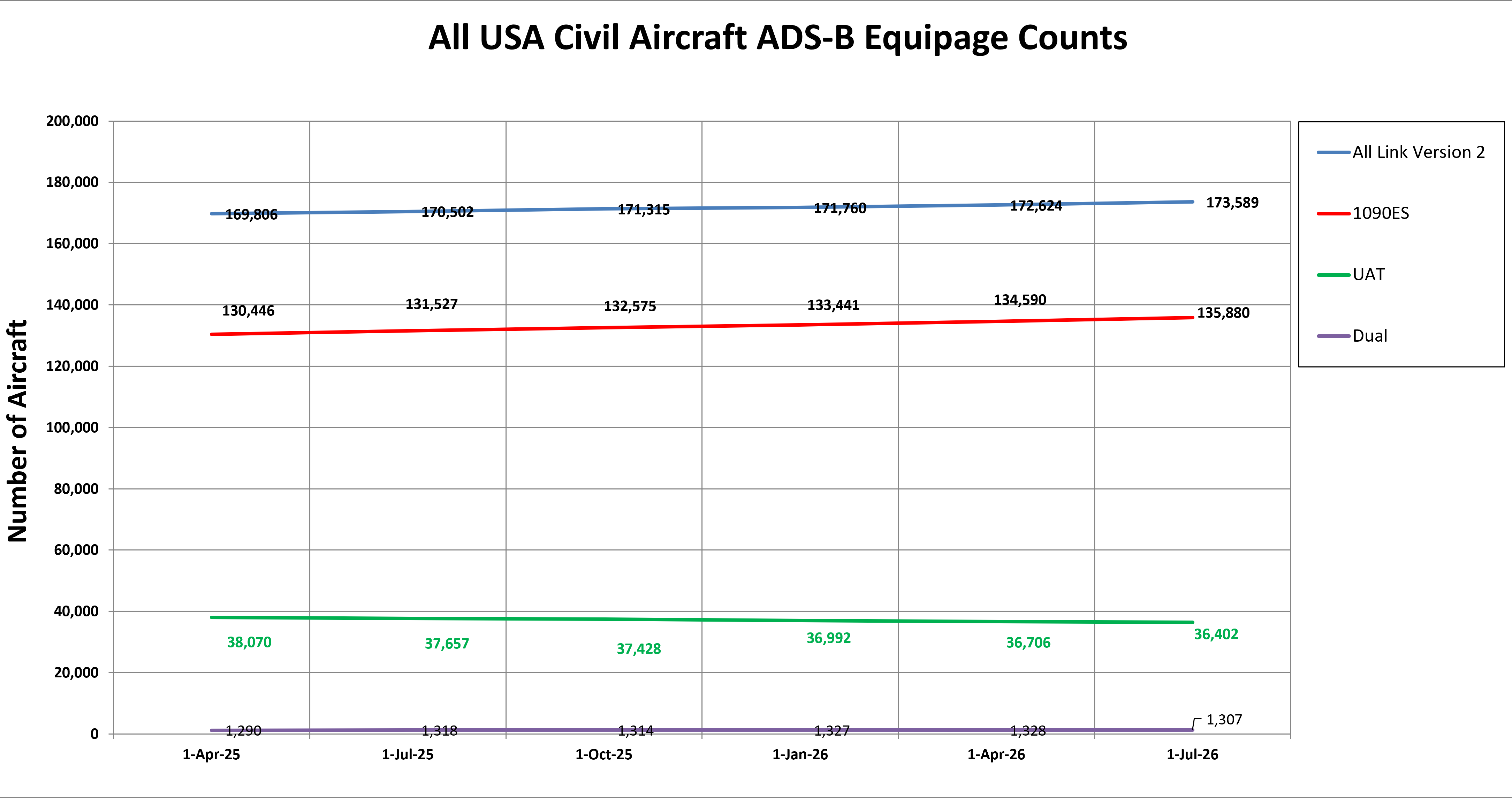 All USA Civil Aircraft ADS-B Equipage Counts
