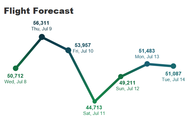 Flight Forecast with peak on July 9, 2026