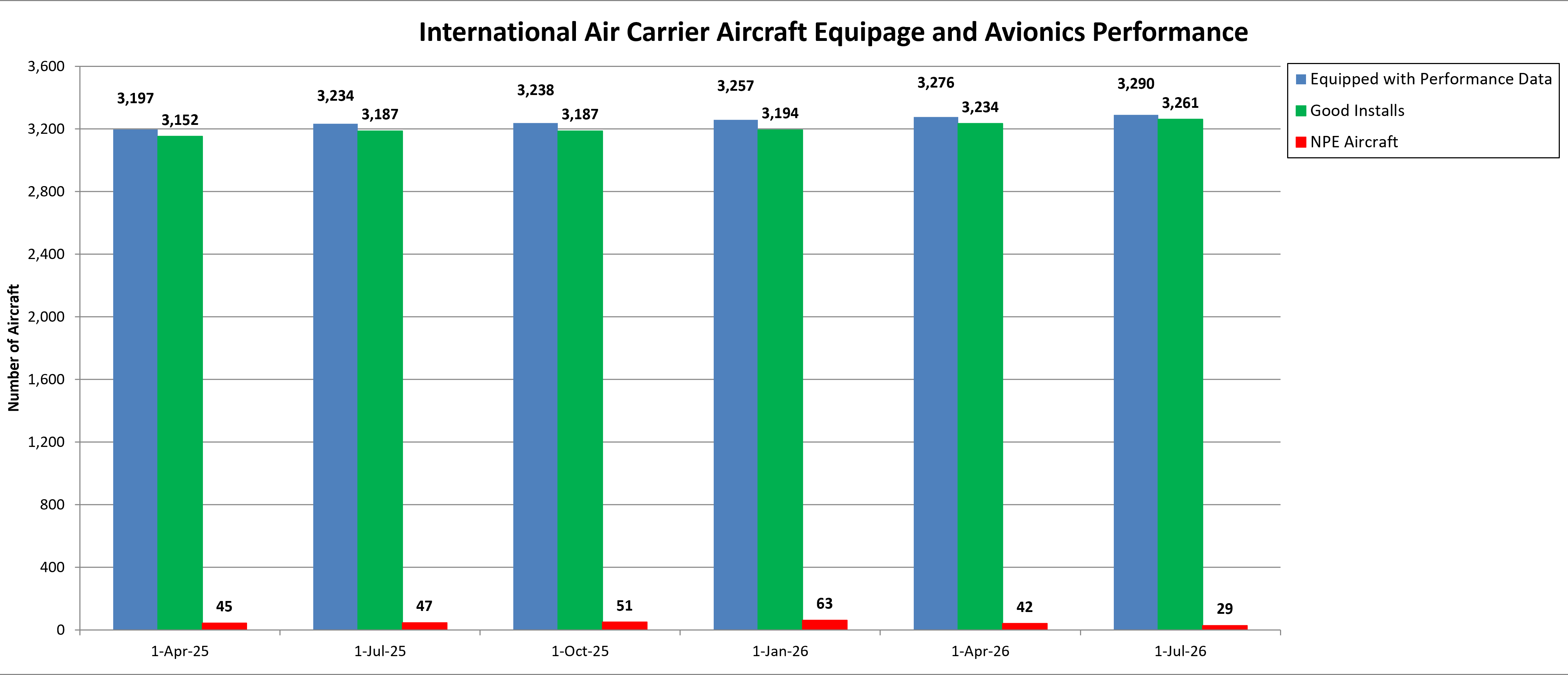 International Air Carrier Aircraft Equipage and Avionics Performance Data